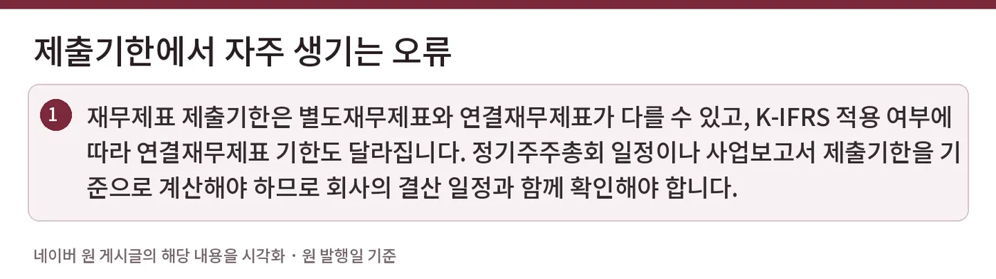 제출기한에서 자주 생기는 오류 — 재무제표 제출기한은 별도재무제표와 연결재무제표가 다를 수 있고, K-IFRS 적용 여부에 따라 연결재무제표 기한도 달라집니다. 정기주주총회 일정이나 사업보고서 제출기한을 기준으로 계산해야 하므로 회사의 결산 일정과 함께 확인해야 합니다.