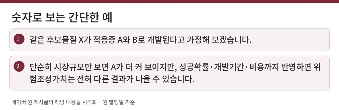 숫자로 보는 간단한 예 — 같은 후보물질 X가 적응증 A와 B로 개발된다고 가정해 보겠습니다. / 단순히 시장규모만 보면 A가 더 커 보이지만, 성공확률·개발기간·비용까지 반영하면 위험조정가치는 전혀 다른 결과가 나올 수 있습니다.