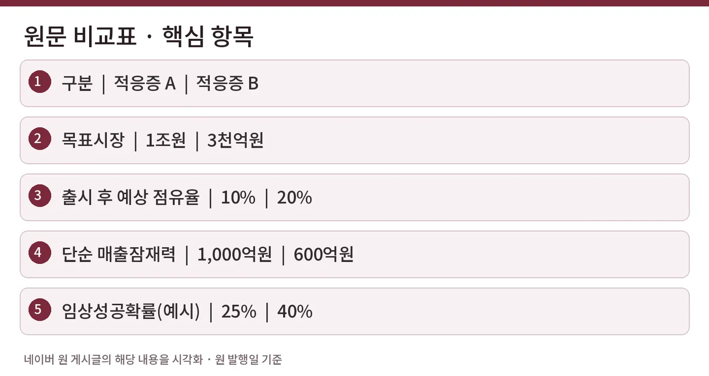 원문 비교표 · 핵심 항목 — 구분 | 적응증 A | 적응증 B / 목표시장 | 1조원 | 3천억원 / 출시 후 예상 점유율 | 10% | 20% / 단순 매출잠재력 | 1,000억원 | 600억원 / 임상성공확률(예시) | 25% | 40%