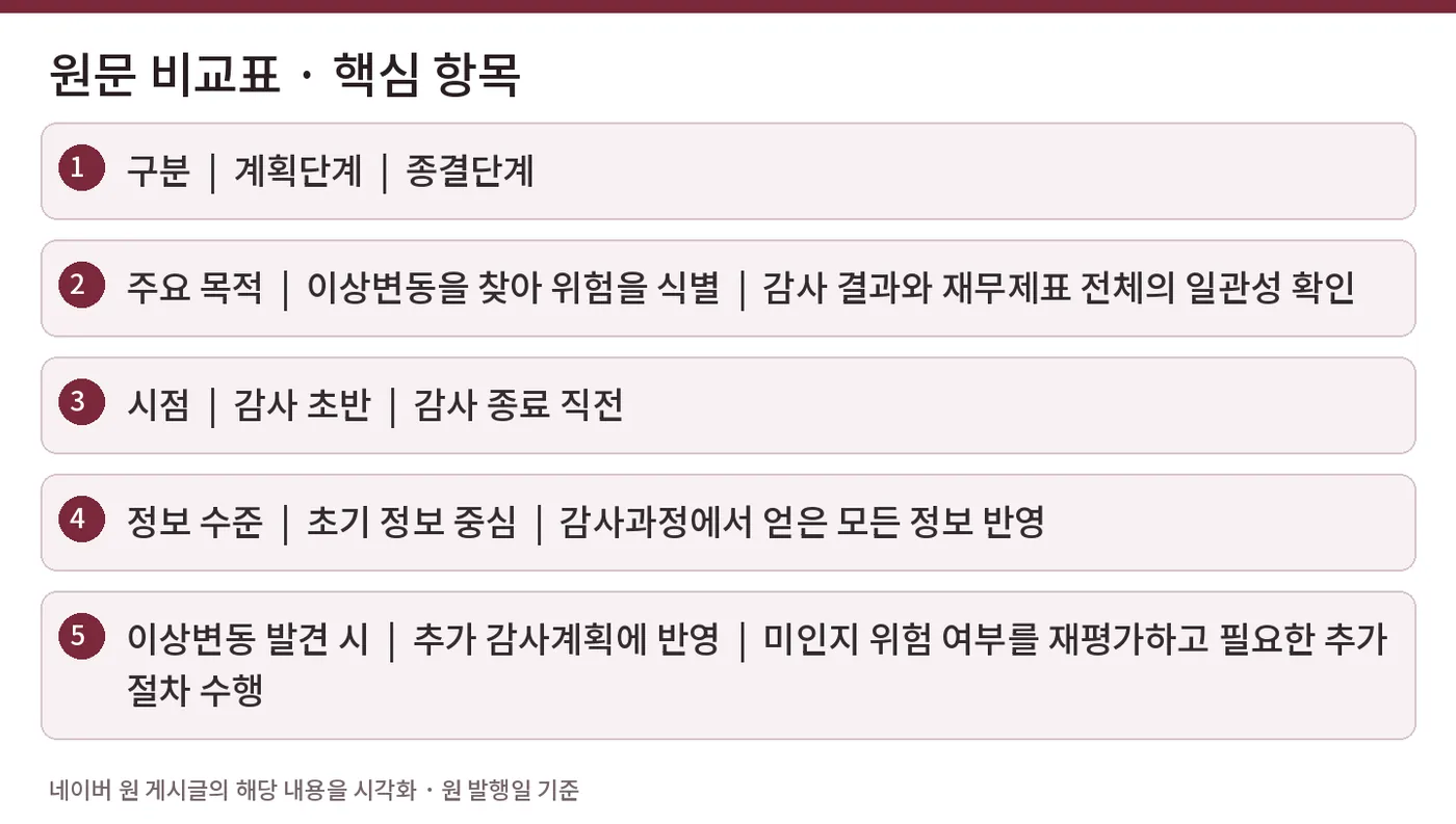 원문 비교표 · 핵심 항목 — 구분 | 계획단계 | 종결단계 / 주요 목적 | 이상변동을 찾아 위험을 식별 | 감사 결과와 재무제표 전체의 일관성 확인 / 시점 | 감사 초반 | 감사 종료 직전 / 정보 수준 | 초기 정보 중심 | 감사과정에서 얻은 모든 정보 반영 / 이상변동 발견 시 | 추가 감사계획에 반영 | 미인지 위험 여부를 재평가하고 필요한 추가절차 수행