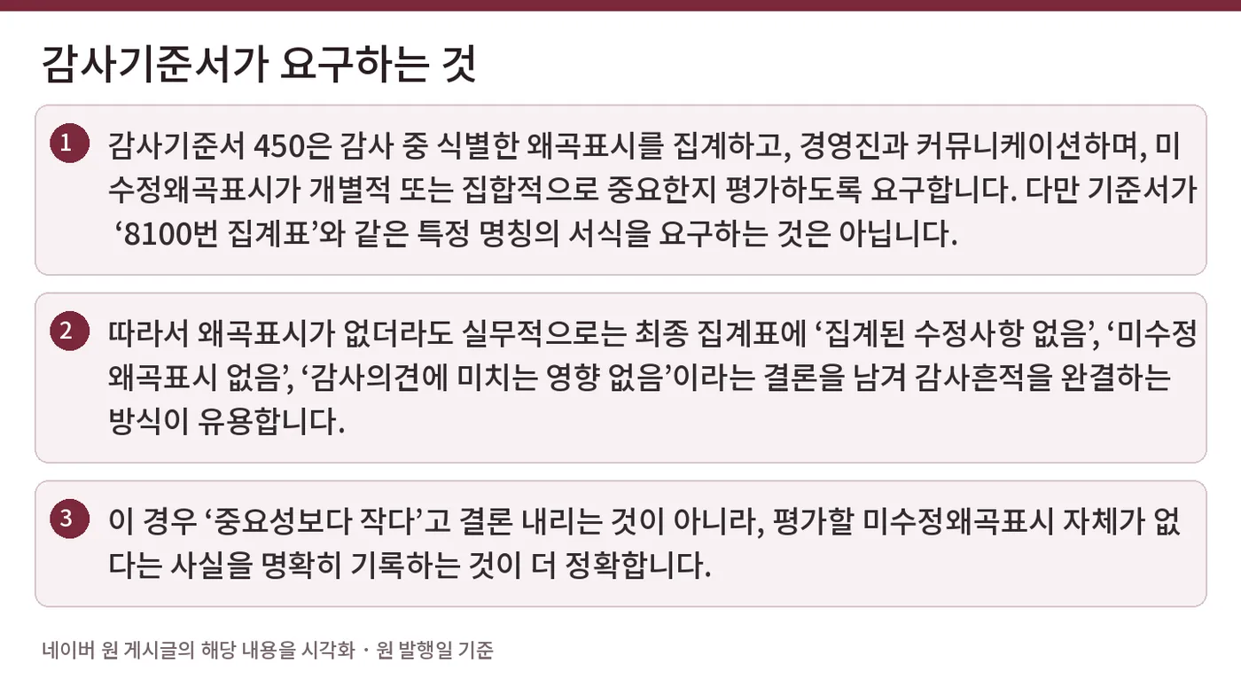 감사기준서가 요구하는 것 — 감사기준서 450은 감사 중 식별한 왜곡표시를 집계하고, 경영진과 커뮤니케이션하며, 미수정왜곡표시가 개별적 또는 집합적으로 중요한지 평가하도록 요구합니다. 다만 기준서가 ‘8100번 집계표’와 같은 특정 명칭의 서식을 요구하는 것은 아닙니다. / 따라서 왜곡표시가 없더라도 실무적으로는 최종 집계표에 ‘집계된 수정사항 없음’, ‘미수정왜곡표시 없음’, ‘감사의견에 미치는 영향 없음’이라는 결론을 남겨 감사흔적을 완결하는 방식이 유용합니다. / 이 경우 ‘중요성보다 작다’고 결론 내리는 것이 아니라, 평가할 미수정왜곡표시 자체가 없다는 사실을 명확히 기록하는 것이 더 정확합니다.