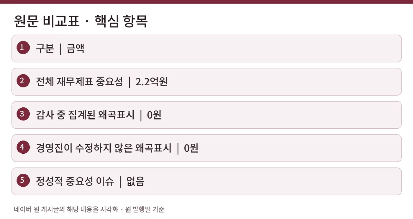 원문 비교표 · 핵심 항목 — 구분  |  금액 / 전체 재무제표 중요성  |  2.2억원 / 감사 중 집계된 왜곡표시  |  0원 / 경영진이 수정하지 않은 왜곡표시  |  0원 / 정성적 중요성 이슈  |  없음