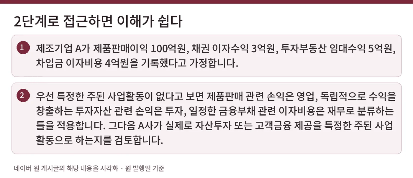 2단계로 접근하면 이해가 쉽다 — 제조기업 A가 제품판매이익 100억원, 채권 이자수익 3억원, 투자부동산 임대수익 5억원, 차입금 이자비용 4억원을 기록했다고 가정합니다. / 우선 특정한 주된 사업활동이 없다고 보면 제품판매 관련 손익은 영업, 독립적으로 수익을 창출하는 투자자산 관련 손익은 투자, 일정한 금융부채 관련 이자비용은 재무로 분류하는 틀을 적용합니다. 그다음 A사가 실제로 자산투자 또는 고객금융 제공을 특정한 주된 사업활동으로 하는지를 검토합니다.
