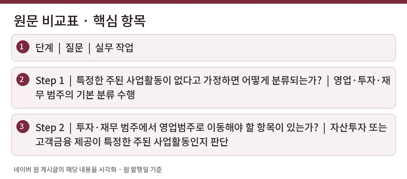 원문 비교표 · 핵심 항목 — 단계  |  질문  |  실무 작업 / Step 1  |  특정한 주된 사업활동이 없다고 가정하면 어떻게 분류되는가?  |  영업·투자·재무 범주의 기본 분류 수행 / Step 2  |  투자·재무 범주에서 영업범주로 이동해야 할 항목이 있는가?  |  자산투자 또는 고객금융 제공이 특정한 주된 사업활동인지 판단