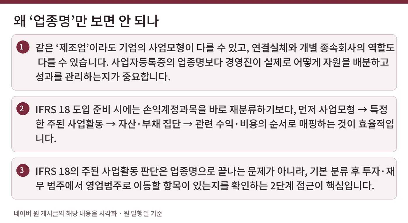 왜 ‘업종명’만 보면 안 되나 — 같은 ‘제조업’이라도 기업의 사업모형이 다를 수 있고, 연결실체와 개별 종속회사의 역할도 다를 수 있습니다. 사업자등록증의 업종명보다 경영진이 실제로 어떻게 자원을 배분하고 성과를 관리하는지가 중요합니다. / IFRS 18 도입 준비 시에는 손익계정과목을 바로 재분류하기보다, 먼저 사업모형 → 특정한 주된 사업활동 → 자산·부채 집단 → 관련 수익·비용의 순서로 매핑하는 것이 효율적입니다. / IFRS 18의 주된 사업활동 판단은 업종명으로 끝나는 문제가 아니라, 기본 분류 후 투자·재무 범주에서 영업범주로 이동할 항목이 있는지를 확인하는 2단계 접근이 핵심입니다.