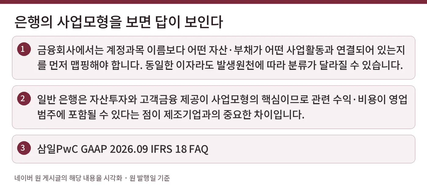 은행의 사업모형을 보면 답이 보인다 — 금융회사에서는 계정과목 이름보다 어떤 자산·부채가 어떤 사업활동과 연결되어 있는지를 먼저 맵핑해야 합니다. 동일한 이자라도 발생원천에 따라 분류가 달라질 수 있습니다. / 일반 은행은 자산투자와 고객금융 제공이 사업모형의 핵심이므로 관련 수익·비용이 영업범주에 포함될 수 있다는 점이 제조기업과의 중요한 차이입니다. / 삼일PwC GAAP 2026.09 IFRS 18 FAQ