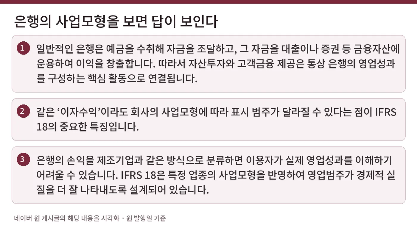 은행의 사업모형을 보면 답이 보인다 — 일반적인 은행은 예금을 수취해 자금을 조달하고, 그 자금을 대출이나 증권 등 금융자산에 운용하여 이익을 창출합니다. 따라서 자산투자와 고객금융 제공은 통상 은행의 영업성과를 구성하는 핵심 활동으로 연결됩니다. / 같은 ‘이자수익’이라도 회사의 사업모형에 따라 표시 범주가 달라질 수 있다는 점이 IFRS 18의 중요한 특징입니다. / 은행의 손익을 제조기업과 같은 방식으로 분류하면 이용자가 실제 영업성과를 이해하기 어려울 수 있습니다. IFRS 18은 특정 업종의 사업모형을 반영하여 영업범주가 경제적 실질을 더 잘 나타내도록 설계되어 있습니다.