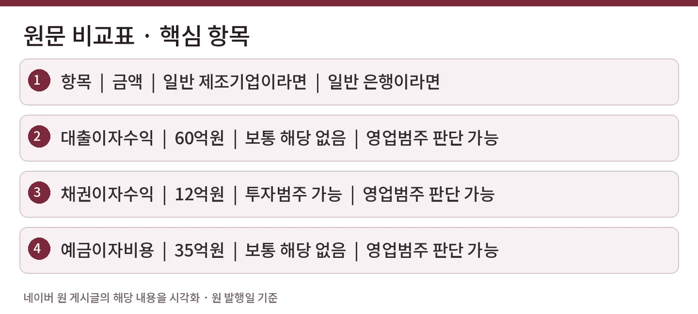 원문 비교표 · 핵심 항목 — 항목  |  금액  |  일반 제조기업이라면  |  일반 은행이라면 / 대출이자수익  |  60억원  |  보통 해당 없음  |  영업범주 판단 가능 / 채권이자수익  |  12억원  |  투자범주 가능  |  영업범주 판단 가능 / 예금이자비용  |  35억원  |  보통 해당 없음  |  영업범주 판단 가능
