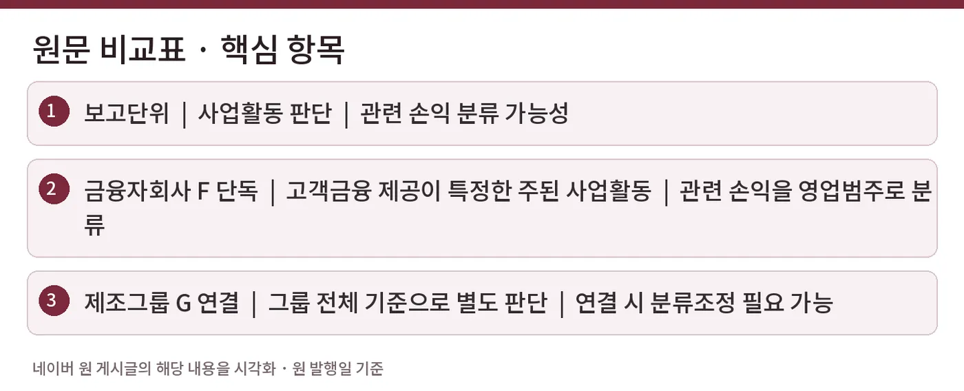 원문 비교표 · 핵심 항목 — 보고단위  |  사업활동 판단  |  관련 손익 분류 가능성 / 금융자회사 F 단독  |  고객금융 제공이 특정한 주된 사업활동  |  관련 손익을 영업범주로 분류 / 제조그룹 G 연결  |  그룹 전체 기준으로 별도 판단  |  연결 시 분류조정 필요 가능