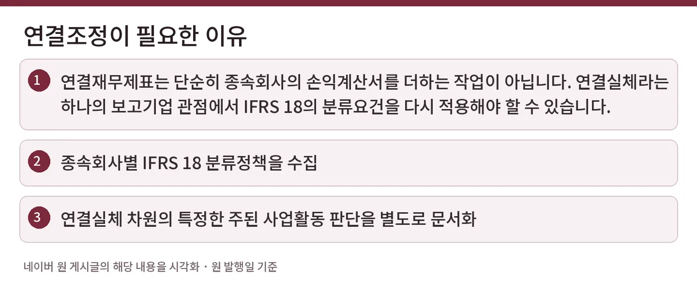 연결조정이 필요한 이유 — 연결재무제표는 단순히 종속회사의 손익계산서를 더하는 작업이 아닙니다. 연결실체라는 하나의 보고기업 관점에서 IFRS 18의 분류요건을 다시 적용해야 할 수 있습니다. / 종속회사별 IFRS 18 분류정책을 수집 / 연결실체 차원의 특정한 주된 사업활동 판단을 별도로 문서화