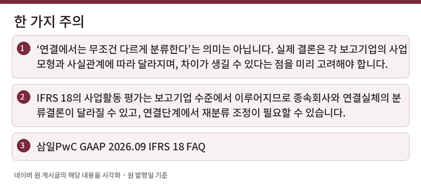 한 가지 주의 — ‘연결에서는 무조건 다르게 분류한다’는 의미는 아닙니다. 실제 결론은 각 보고기업의 사업모형과 사실관계에 따라 달라지며, 차이가 생길 수 있다는 점을 미리 고려해야 합니다. / IFRS 18의 사업활동 평가는 보고기업 수준에서 이루어지므로 종속회사와 연결실체의 분류결론이 달라질 수 있고, 연결단계에서 재분류 조정이 필요할 수 있습니다. / 삼일PwC GAAP 2026.09 IFRS 18 FAQ