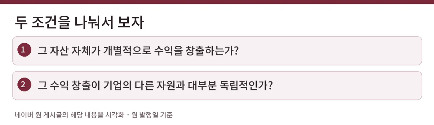 두 조건을 나눠서 보자 — 그 자산 자체가 개별적으로 수익을 창출하는가? / 그 수익 창출이 기업의 다른 자원과 대부분 독립적인가?