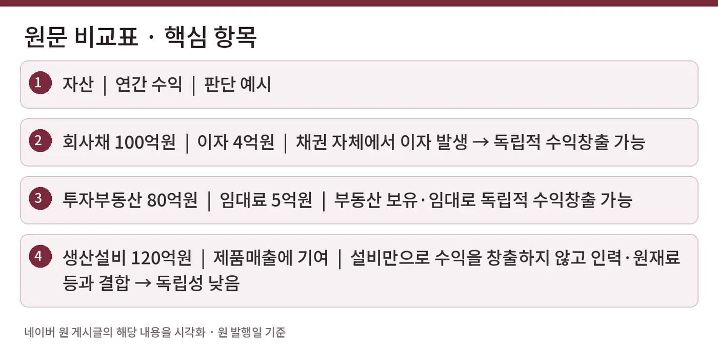원문 비교표 · 핵심 항목 — 자산 | 연간 수익 | 판단 예시 / 회사채 100억원 | 이자 4억원 | 채권 자체에서 이자 발생 → 독립적 수익창출 가능 / 투자부동산 80억원 | 임대료 5억원 | 부동산 보유·임대로 독립적 수익창출 가능 / 생산설비 120억원 | 제품매출에 기여 | 설비만으로 수익을 창출하지 않고 인력·원재료 등과 결합 → 독립성 낮음