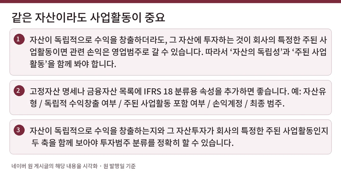 같은 자산이라도 사업활동이 중요 — 자산이 독립적으로 수익을 창출하더라도, 그 자산에 투자하는 것이 회사의 특정한 주된 사업활동이면 관련 손익은 영업범주로 갈 수 있습니다. 따라서 ‘자산의 독립성’과 ‘주된 사업활동’을 함께 봐야 합니다. / 고정자산 명세나 금융자산 목록에 IFRS 18 분류용 속성을 추가하면 좋습니다. 예: 자산유형 / 독립적 수익창출 여부 / 주된 사업활동 포함 여부 / 손익계정 / 최종 범주. / 자산이 독립적으로 수익을 창출하는지와 그 자산투자가 회사의 특정한 주된 사업활동인지 두 축을 함께 보아야 투자범주 분류를 정확히 할 수 있습니다.