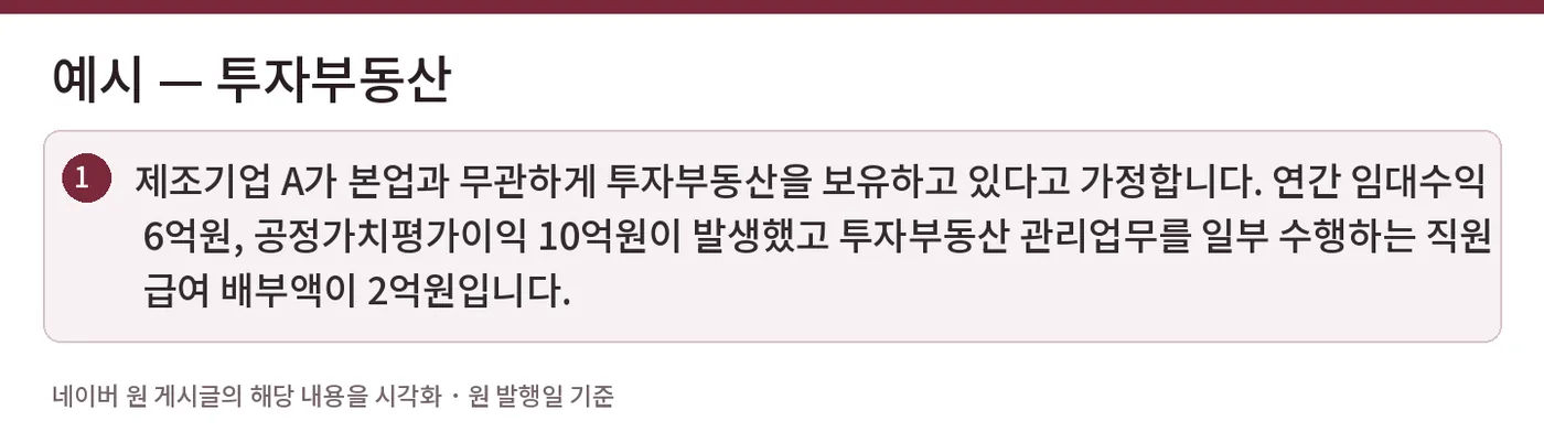 예시 — 투자부동산 — 제조기업 A가 본업과 무관하게 투자부동산을 보유하고 있다고 가정합니다. 연간 임대수익 6억원, 공정가치평가이익 10억원이 발생했고 투자부동산 관리업무를 일부 수행하는 직원 급여 배부액이 2억원입니다.