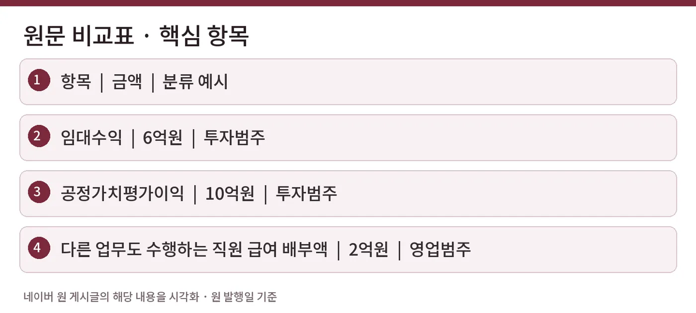 원문 비교표 · 핵심 항목 — 항목 | 금액 | 분류 예시 / 임대수익 | 6억원 | 투자범주 / 공정가치평가이익 | 10억원 | 투자범주 / 다른 업무도 수행하는 직원 급여 배부액 | 2억원 | 영업범주