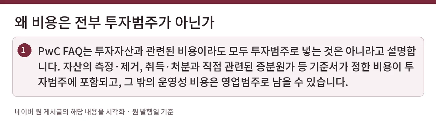 왜 비용은 전부 투자범주가 아닌가 — PwC FAQ는 투자자산과 관련된 비용이라도 모두 투자범주로 넣는 것은 아니라고 설명합니다. 자산의 측정·제거, 취득·처분과 직접 관련된 증분원가 등 기준서가 정한 비용이 투자범주에 포함되고, 그 밖의 운영성 비용은 영업범주로 남을 수 있습니다.