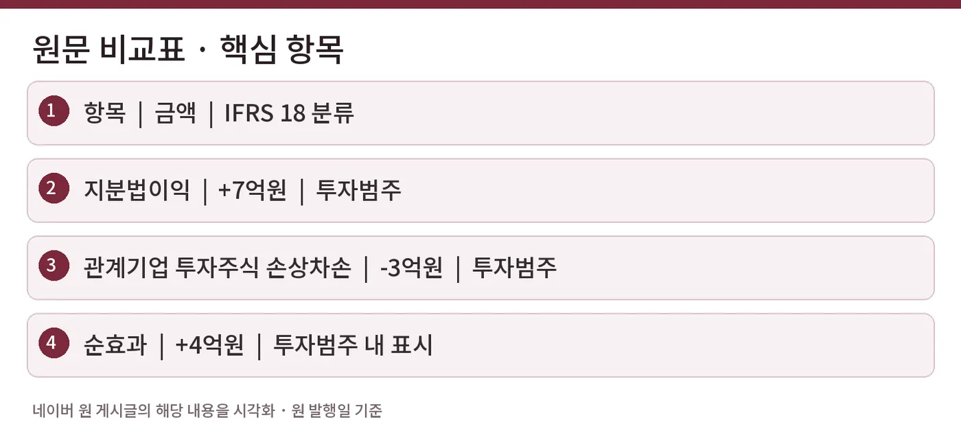 원문 비교표 · 핵심 항목 — 항목 | 금액 | IFRS 18 분류 / 지분법이익 | +7억원 | 투자범주 / 관계기업 투자주식 손상차손 | -3억원 | 투자범주 / 순효과 | +4억원 | 투자범주 내 표시