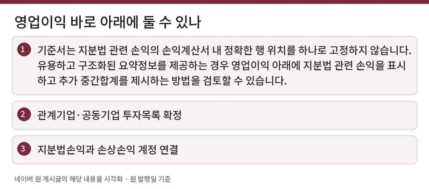 영업이익 바로 아래에 둘 수 있나 — 기준서는 지분법 관련 손익의 손익계산서 내 정확한 행 위치를 하나로 고정하지 않습니다. 유용하고 구조화된 요약정보를 제공하는 경우 영업이익 아래에 지분법 관련 손익을 표시하고 추가 중간합계를 제시하는 방법을 검토할 수 있습니다. / 관계기업·공동기업 투자목록 확정 / 지분법손익과 손상손익 계정 연결