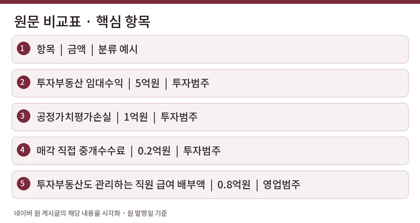 원문 비교표 · 핵심 항목 — 항목  |  금액  |  분류 예시 / 투자부동산 임대수익  |  5억원  |  투자범주 / 공정가치평가손실  |  1억원  |  투자범주 / 매각 직접 중개수수료  |  0.2억원  |  투자범주 / 투자부동산도 관리하는 직원 급여 배부액  |  0.8억원  |  영업범주