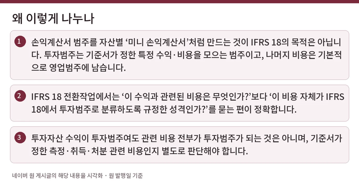 왜 이렇게 나누나 — 손익계산서 범주를 자산별 ‘미니 손익계산서’처럼 만드는 것이 IFRS 18의 목적은 아닙니다. 투자범주는 기준서가 정한 특정 수익·비용을 모으는 범주이고, 나머지 비용은 기본적으로 영업범주에 남습니다. / IFRS 18 전환작업에서는 ‘이 수익과 관련된 비용은 무엇인가?’보다 ‘이 비용 자체가 IFRS 18에서 투자범주로 분류하도록 규정한 성격인가?’를 묻는 편이 정확합니다. / 투자자산 수익이 투자범주여도 관련 비용 전부가 투자범주가 되는 것은 아니며, 기준서가 정한 측정·취득·처분 관련 비용인지 별도로 판단해야 합니다.