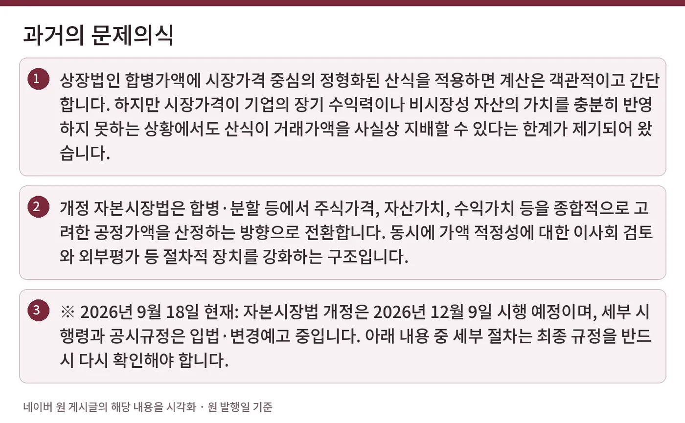 과거의 문제의식 — 상장법인 합병가액에 시장가격 중심의 정형화된 산식을 적용하면 계산은 객관적이고 간단합니다. 하지만 시장가격이 기업의 장기 수익력이나 비시장성 자산의 가치를 충분히 반영하지 못하는 상황에서도 산식이 거래가액을 사실상 지배할 수 있다는 한계가 제기되어 왔습니다. / 개정 자본시장법은 합병·분할 등에서 주식가격, 자산가치, 수익가치 등을 종합적으로 고려한 공정가액을 산정하는 방향으로 전환합니다. 동시에 가액 적정성에 대한 이사회 검토와 외부평가 등 절차적 장치를 강화하는 구조입니다. / ※ 2026년 9월 18일 현재: 자본시장법 개정은 2026년 12월 9일 시행 예정이며, 세부 시행령과 공시규정은 입법·변경예고 중입니다. 아래 내용 중 세부 절차는 최종 규정을 반드시 다시 확인해야 합니다.