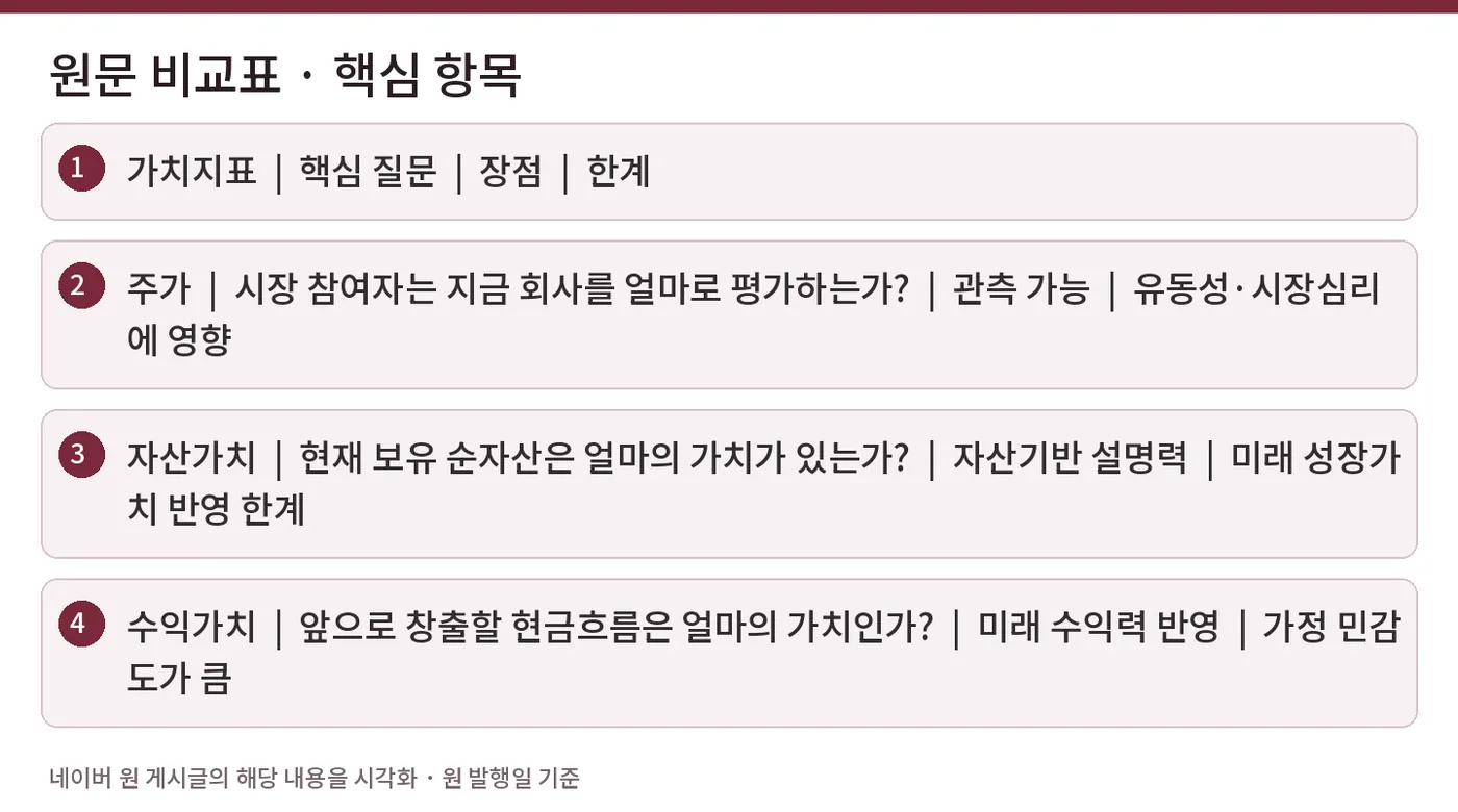 원문 비교표 · 핵심 항목 — 가치지표  |  핵심 질문  |  장점  |  한계 / 주가  |  시장 참여자는 지금 회사를 얼마로 평가하는가?  |  관측 가능  |  유동성·시장심리에 영향 / 자산가치  |  현재 보유 순자산은 얼마의 가치가 있는가?  |  자산기반 설명력  |  미래 성장가치 반영 한계 / 수익가치  |  앞으로 창출할 현금흐름은 얼마의 가치인가?  |  미래 수익력 반영  |  가정 민감도가 큼