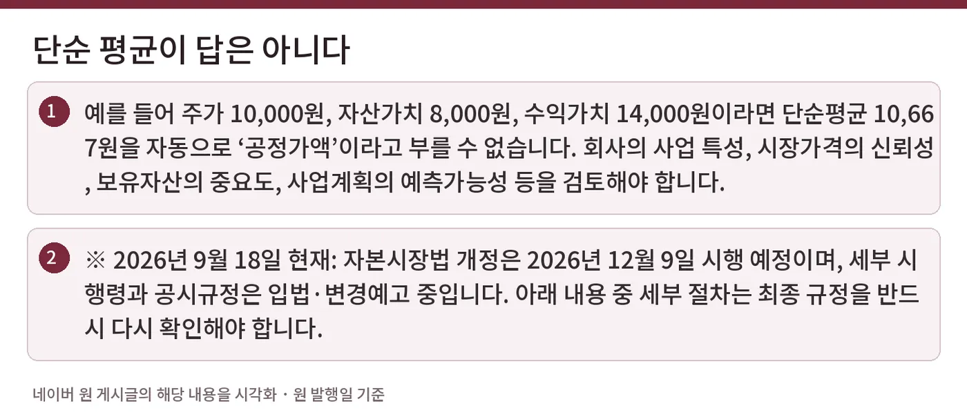 단순 평균이 답은 아니다 — 예를 들어 주가 10,000원, 자산가치 8,000원, 수익가치 14,000원이라면 단순평균 10,667원을 자동으로 ‘공정가액’이라고 부를 수 없습니다. 회사의 사업 특성, 시장가격의 신뢰성, 보유자산의 중요도, 사업계획의 예측가능성 등을 검토해야 합니다. / ※ 2026년 9월 18일 현재: 자본시장법 개정은 2026년 12월 9일 시행 예정이며, 세부 시행령과 공시규정은 입법·변경예고 중입니다. 아래 내용 중 세부 절차는 최종 규정을 반드시 다시 확인해야 합니다.