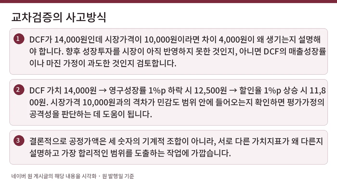 교차검증의 사고방식 — DCF가 14,000원인데 시장가격이 10,000원이라면 차이 4,000원이 왜 생기는지 설명해야 합니다. 향후 성장투자를 시장이 아직 반영하지 못한 것인지, 아니면 DCF의 매출성장률이나 마진 가정이 과도한 것인지 검토합니다. / DCF 가치 14,000원 → 영구성장률 1%p 하락 시 12,500원 → 할인율 1%p 상승 시 11,800원. 시장가격 10,000원과의 격차가 민감도 범위 안에 들어오는지 확인하면 평가가정의 공격성을 판단하는 데 도움이 됩니다. / 결론적으로 공정가액은 세 숫자의 기계적 조합이 아니라, 서로 다른 가치지표가 왜 다른지 설명하고 가장 합리적인 범위를 도출하는 작업에 가깝습니다.