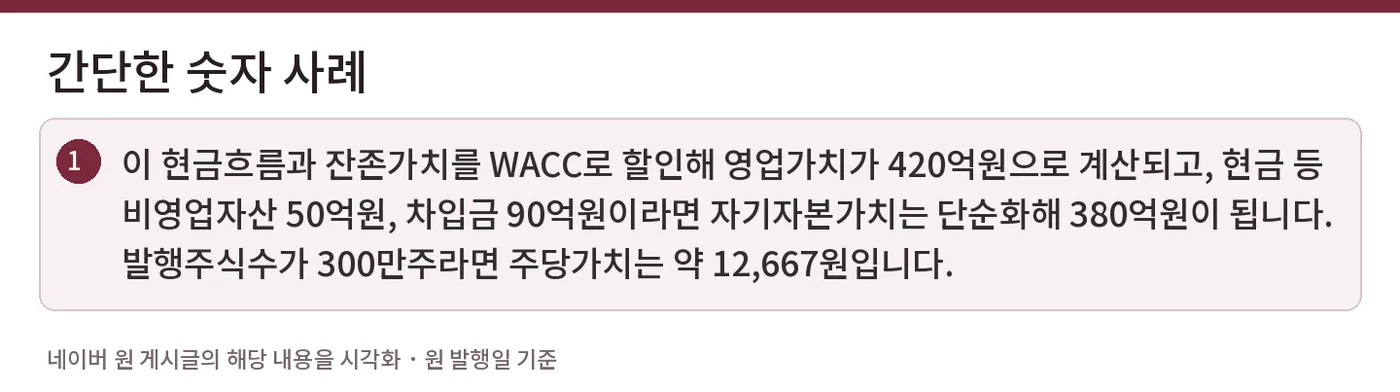 간단한 숫자 사례 — 이 현금흐름과 잔존가치를 WACC로 할인해 영업가치가 420억원으로 계산되고, 현금 등 비영업자산 50억원, 차입금 90억원이라면 자기자본가치는 단순화해 380억원이 됩니다. 발행주식수가 300만주라면 주당가치는 약 12,667원입니다.
