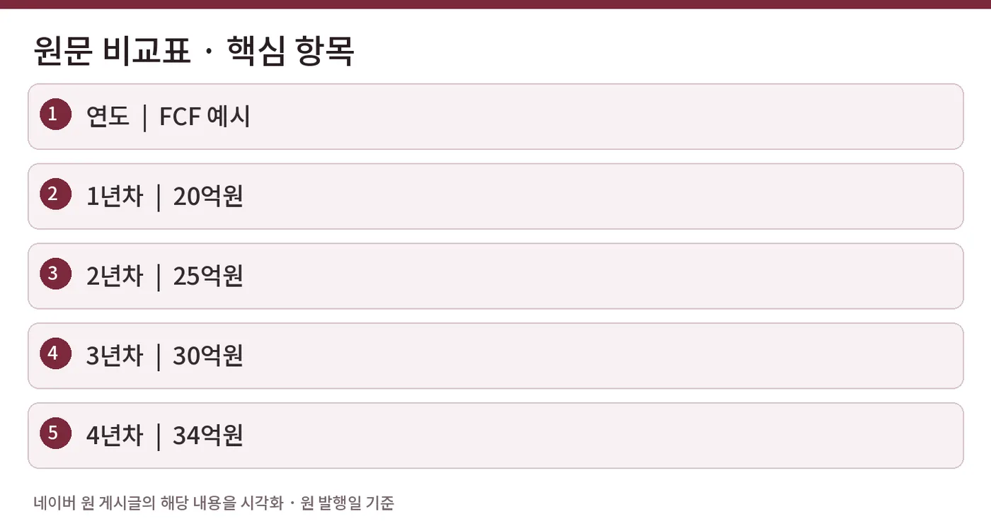 원문 비교표 · 핵심 항목 — 연도  |  FCF 예시 / 1년차  |  20억원 / 2년차  |  25억원 / 3년차  |  30억원 / 4년차  |  34억원