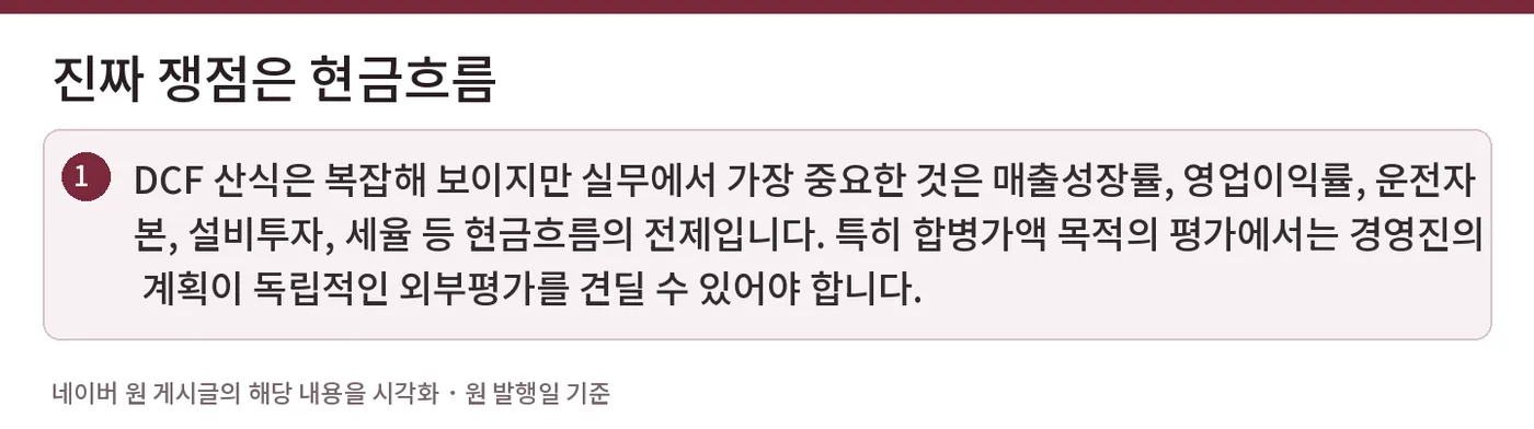 진짜 쟁점은 현금흐름 — DCF 산식은 복잡해 보이지만 실무에서 가장 중요한 것은 매출성장률, 영업이익률, 운전자본, 설비투자, 세율 등 현금흐름의 전제입니다. 특히 합병가액 목적의 평가에서는 경영진의 계획이 독립적인 외부평가를 견딜 수 있어야 합니다.