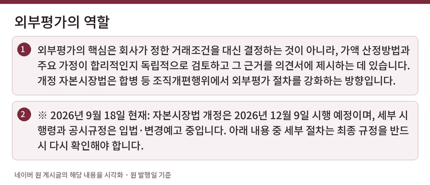외부평가의 역할 — 외부평가의 핵심은 회사가 정한 거래조건을 대신 결정하는 것이 아니라, 가액 산정방법과 주요 가정이 합리적인지 독립적으로 검토하고 그 근거를 의견서에 제시하는 데 있습니다. 개정 자본시장법은 합병 등 조직개편행위에서 외부평가 절차를 강화하는 방향입니다. / ※ 2026년 9월 18일 현재: 자본시장법 개정은 2026년 12월 9일 시행 예정이며, 세부 시행령과 공시규정은 입법·변경예고 중입니다. 아래 내용 중 세부 절차는 최종 규정을 반드시 다시 확인해야 합니다.