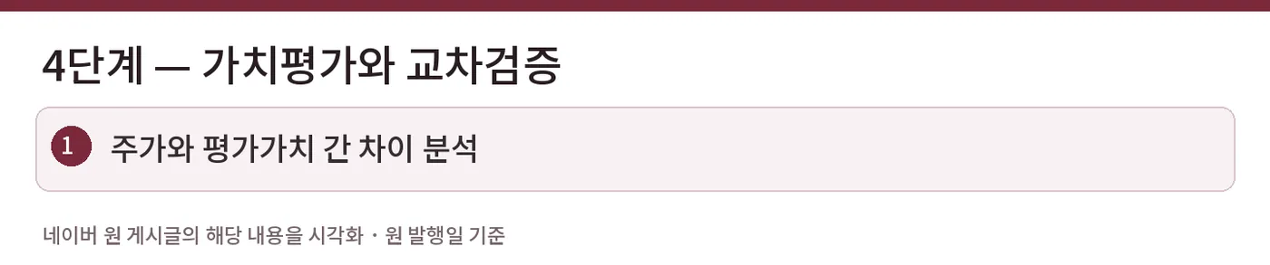 4단계 — 가치평가와 교차검증 — 주가와 평가가치 간 차이 분석