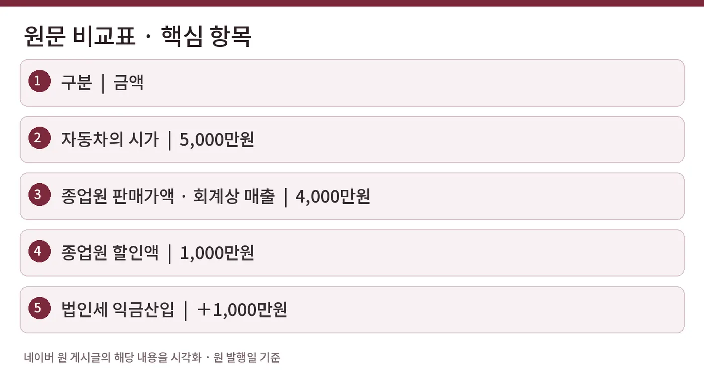 원문 비교표 · 핵심 항목 — 구분  |  금액 / 자동차의 시가  |  5,000만원 / 종업원 판매가액 · 회계상 매출  |  4,000만원 / 종업원 할인액  |  1,000만원 / 법인세 익금산입  |  ＋1,000만원
