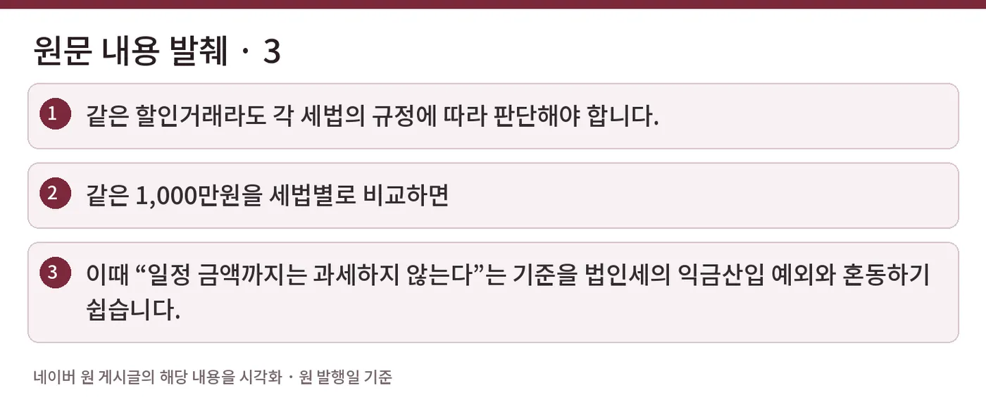 원문 내용 발췌 · 3 — 같은 할인거래라도 각 세법의 규정에 따라 판단해야 합니다. / 같은 1,000만원을 세법별로 비교하면 / 이때 “일정 금액까지는 과세하지 않는다”는 기준을 법인세의 익금산입 예외와 혼동하기 쉽습니다.