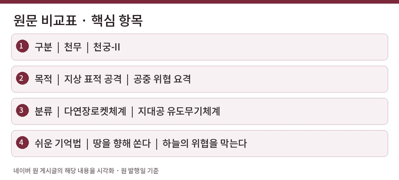 원문 비교표 · 핵심 항목 — 구분  |  천무  |  천궁-II / 목적  |  지상 표적 공격  |  공중 위협 요격 / 분류  |  다연장로켓체계  |  지대공 유도무기체계 / 쉬운 기억법  |  땅을 향해 쏜다  |  하늘의 위협을 막는다