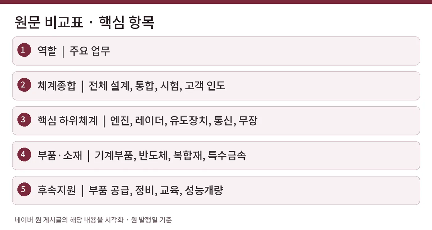 원문 비교표 · 핵심 항목 — 역할 | 주요 업무 / 체계종합 | 전체 설계, 통합, 시험, 고객 인도 / 핵심 하위체계 | 엔진, 레이더, 유도장치, 통신, 무장 / 부품·소재 | 기계부품, 반도체, 복합재, 특수금속 / 후속지원 | 부품 공급, 정비, 교육, 성능개량