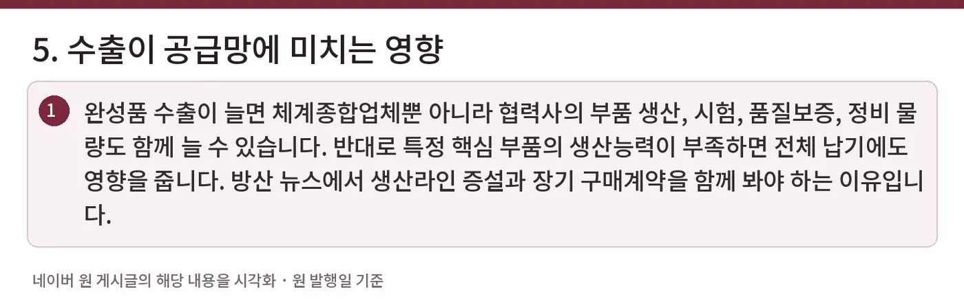 5. 수출이 공급망에 미치는 영향 — 완성품 수출이 늘면 체계종합업체뿐 아니라 협력사의 부품 생산, 시험, 품질보증, 정비 물량도 함께 늘 수 있습니다. 반대로 특정 핵심 부품의 생산능력이 부족하면 전체 납기에도 영향을 줍니다. 방산 뉴스에서 생산라인 증설과 장기 구매계약을 함께 봐야 하는 이유입니다.