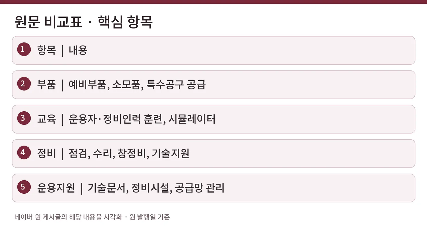 원문 비교표 · 핵심 항목 — 항목 | 내용 / 부품 | 예비부품, 소모품, 특수공구 공급 / 교육 | 운용자·정비인력 훈련, 시뮬레이터 / 정비 | 점검, 수리, 창정비, 기술지원 / 운용지원 | 기술문서, 정비시설, 공급망 관리