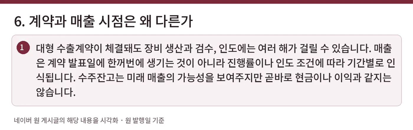 6. 계약과 매출 시점은 왜 다른가 — 대형 수출계약이 체결돼도 장비 생산과 검수, 인도에는 여러 해가 걸릴 수 있습니다. 매출은 계약 발표일에 한꺼번에 생기는 것이 아니라 진행률이나 인도 조건에 따라 기간별로 인식됩니다. 수주잔고는 미래 매출의 가능성을 보여주지만 곧바로 현금이나 이익과 같지는 않습니다.