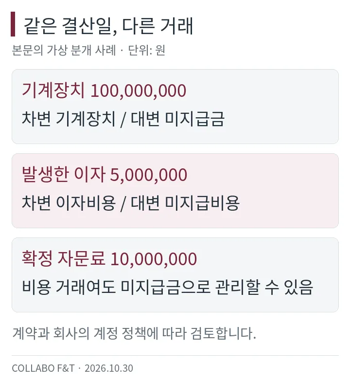 같은 결산일, 다른 거래 — 기계장치 100,000,000: 차변 기계장치 / 대변 미지급금; 발생한 이자 5,000,000: 차변 이자비용 / 대변 미지급비용; 확정 자문료 10,000,000: 비용 거래여도 미지급금으로 관리할 수 있음