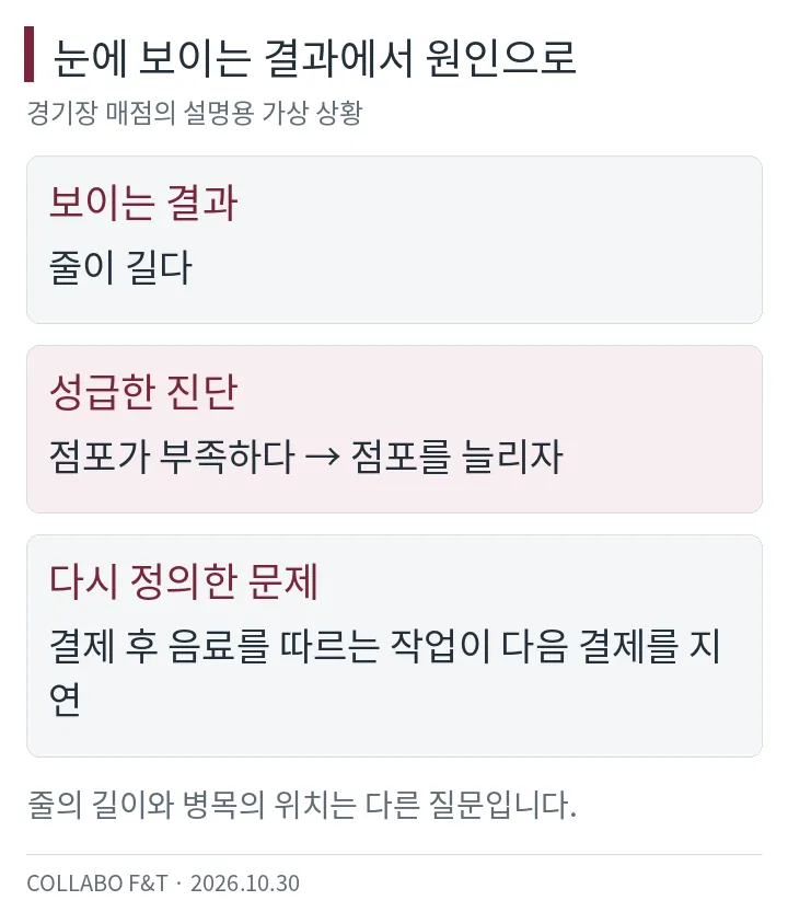 눈에 보이는 결과에서 원인으로 — 보이는 결과: 줄이 길다; 성급한 진단: 점포가 부족하다 → 점포를 늘리자; 다시 정의한 문제: 결제 후 음료를 따르는 작업이 다음 결제를 지연
