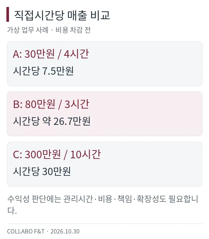 직접시간당 매출 비교 — A: 30만원 / 4시간: 시간당 7.5만원; B: 80만원 / 3시간: 시간당 약 26.7만원; C: 300만원 / 10시간: 시간당 30만원