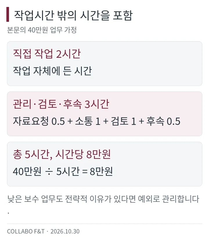 작업시간 밖의 시간을 포함 — 직접 작업 2시간: 작업 자체에 든 시간; 관리·검토·후속 3시간: 자료요청 0.5 + 소통 1 + 검토 1 + 후속 0.5; 총 5시간, 시간당 8만원: 40만원 ÷ 5시간 = 8만원