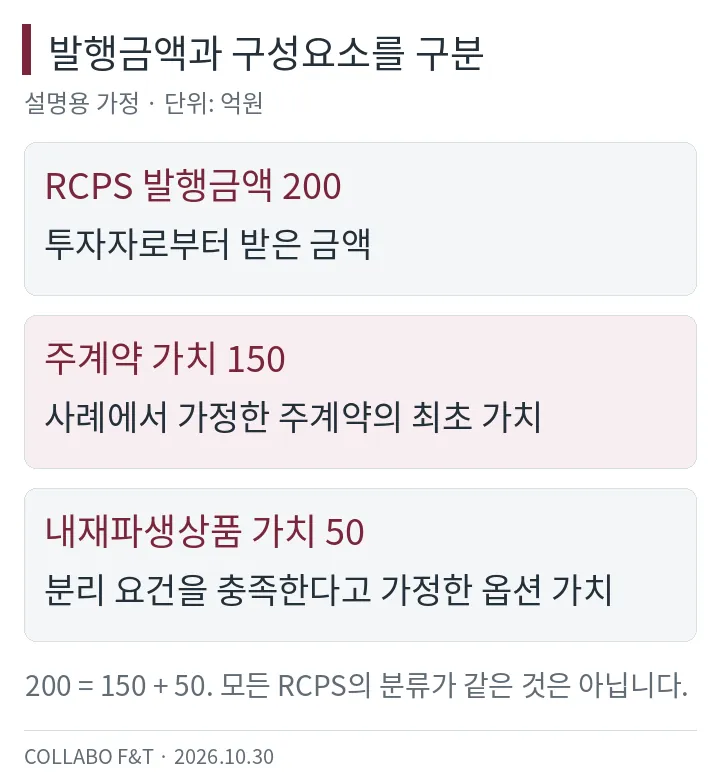 발행금액과 구성요소를 구분 — RCPS 발행금액 200: 투자자로부터 받은 금액; 주계약 가치 150: 사례에서 가정한 주계약의 최초 가치; 내재파생상품 가치 50: 분리 요건을 충족한다고 가정한 옵션 가치