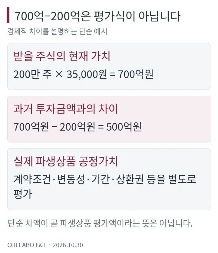 700억−200억은 평가식이 아닙니다 — 받을 주식의 현재 가치: 200만 주 × 35,000원 = 700억원; 과거 투자금액과의 차이: 700억원 − 200억원 = 500억원; 실제 파생상품 공정가치: 계약조건·변동성·기간·상환권 등을 별도로 평가