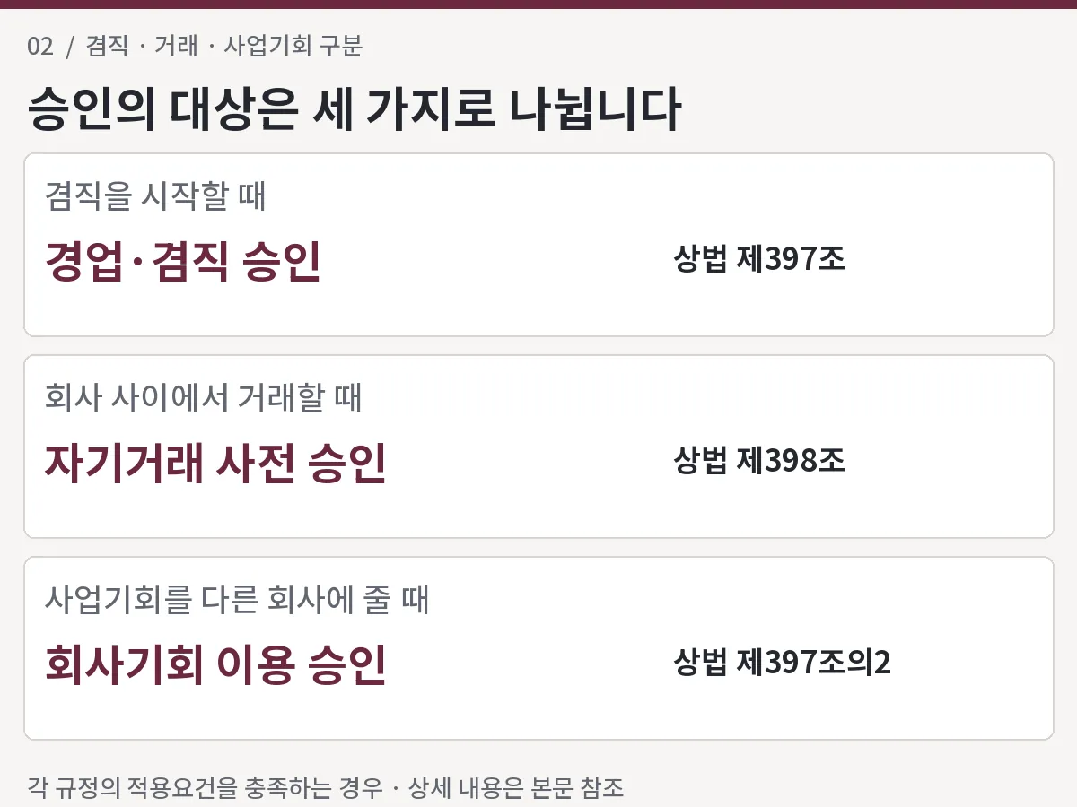 겸직 승인·자기거래 사전 승인·회사기회 이용 승인의 구분